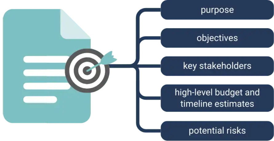 project-charter This image shows a project charter with components: purpose, objectives, stakeholders, budget, timeline, and risks.