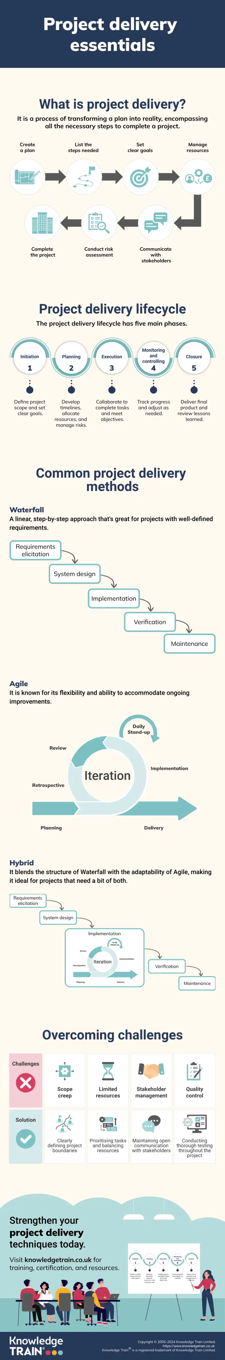 Project-delivery infographic Project-delivery infographic