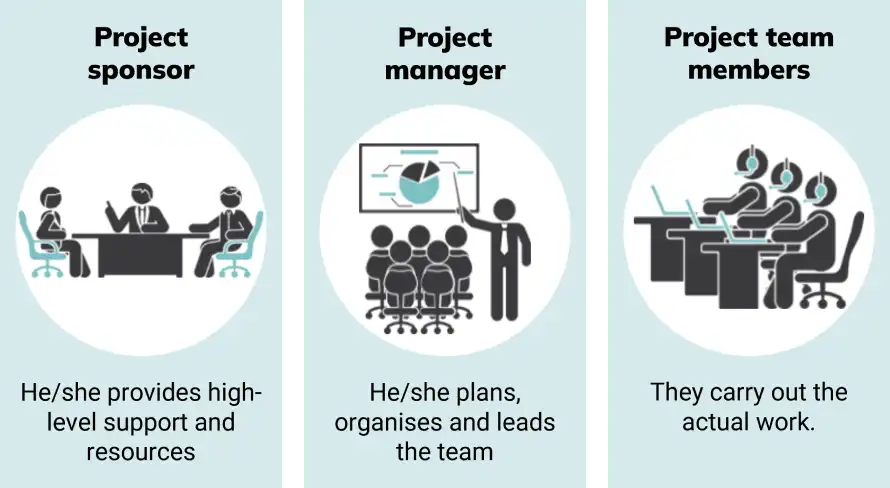 Project management core roles Core project management roles. Sponsor offer support and guidance. The manager plans and delegates work. Team members complete project tasks.