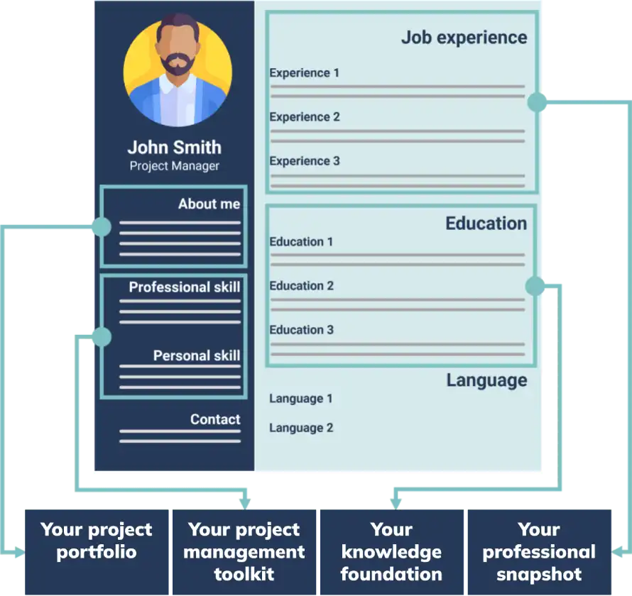 project-management-cv-sample This CV example includes labels: About Me, Skills, Contact, Experience, Education, Language, and project highlights.