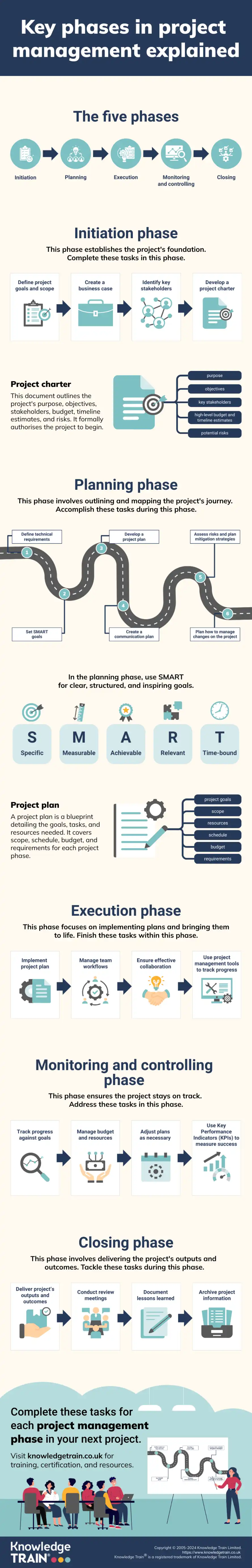 Project management phases infographic Project management phases infographic