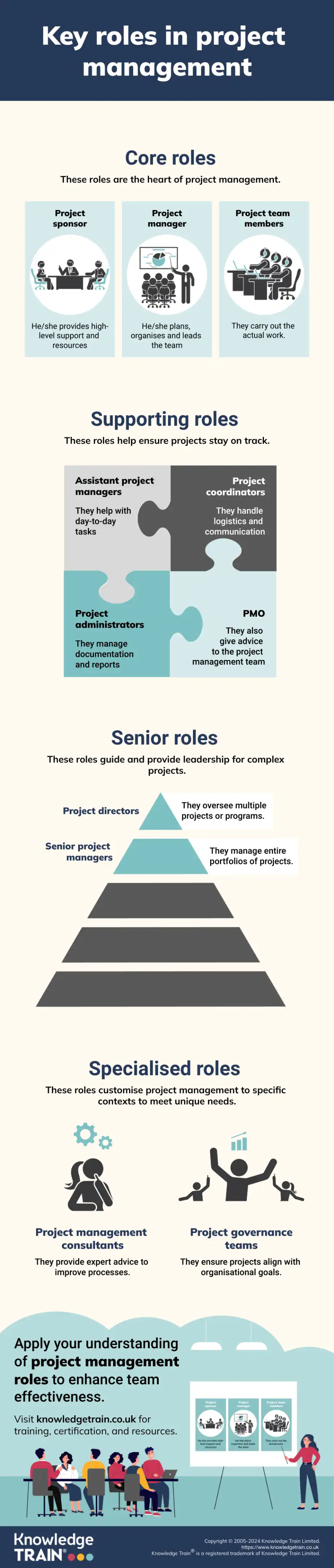 Project management roles infographic Project management roles infographic