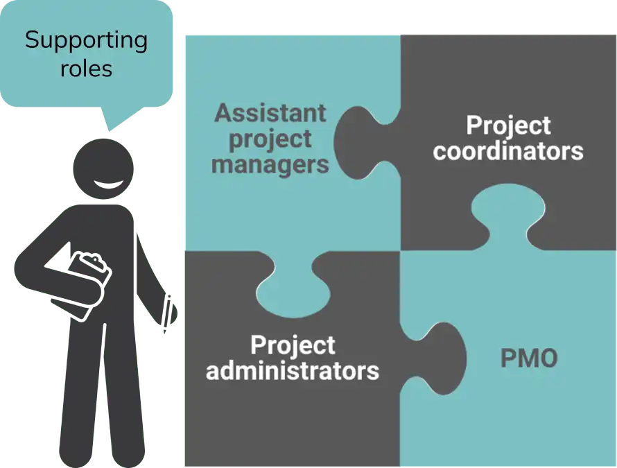 Project management supporting roles Puzzle pieces showing supporting roles: Assistant Project Managers, Coordinators, Administrators, PMO.