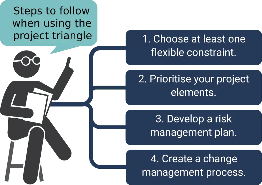 Project management triangle application Triangle steps: choose a flexible constraint, prioritise, manage risk, and create a change process.