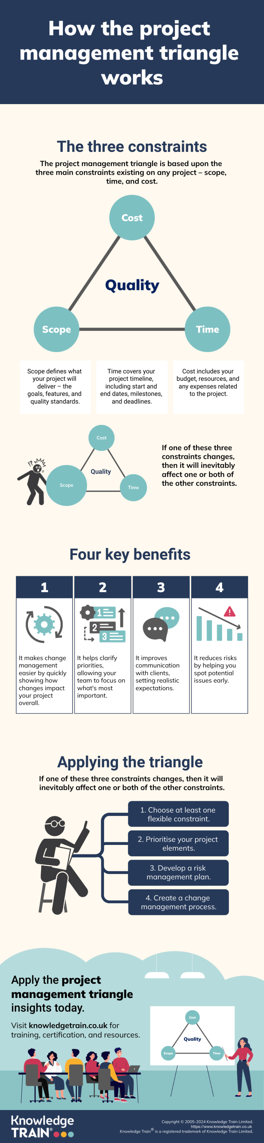 Project management triangle infographic