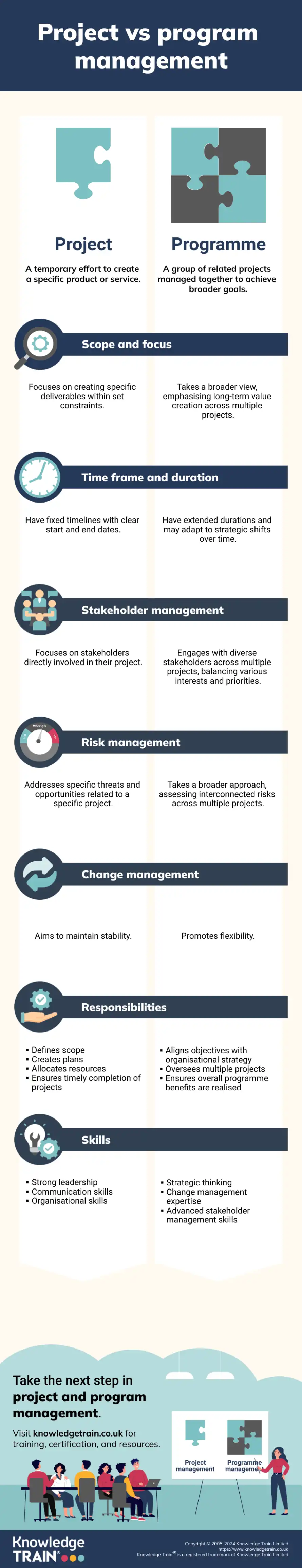 Project management versus programme management infographic Project management versus programme management infographic