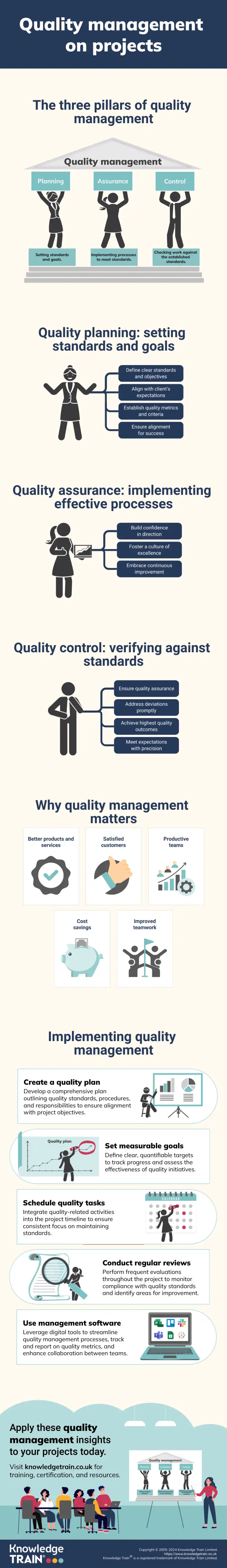 Project quality management infographic Project quality management infographic