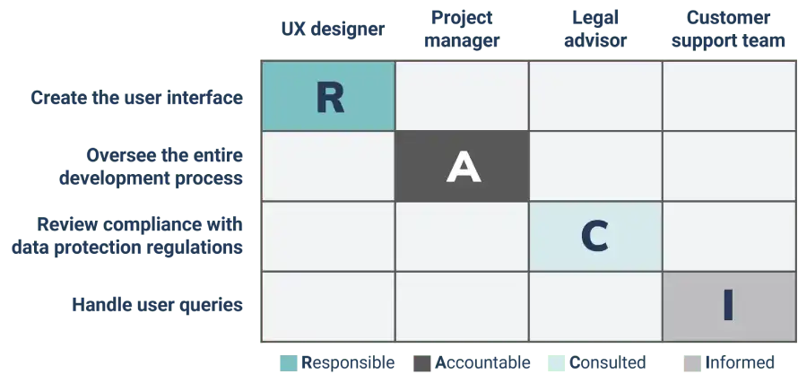 RACI-matrix-example An example of a RACI matrix assigning roles and tasks to UX Designer, Project Manager, Legal Advisor, and Customer Support.