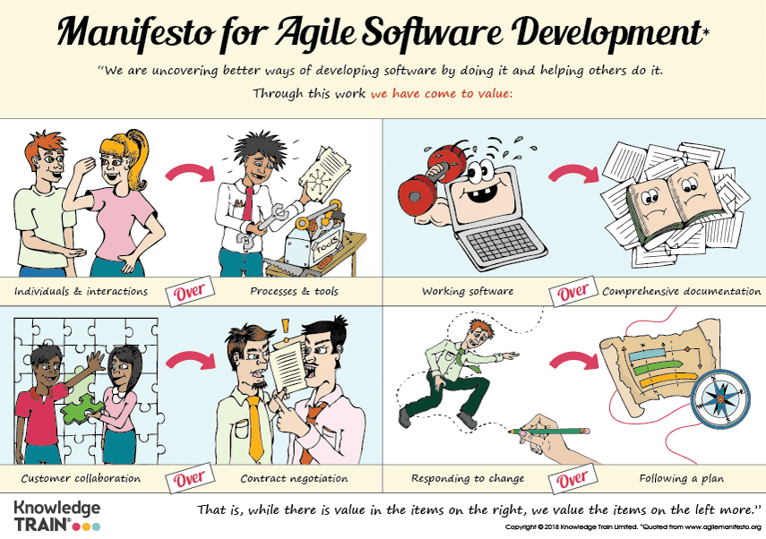 Agile Software Development Manifesto infographic