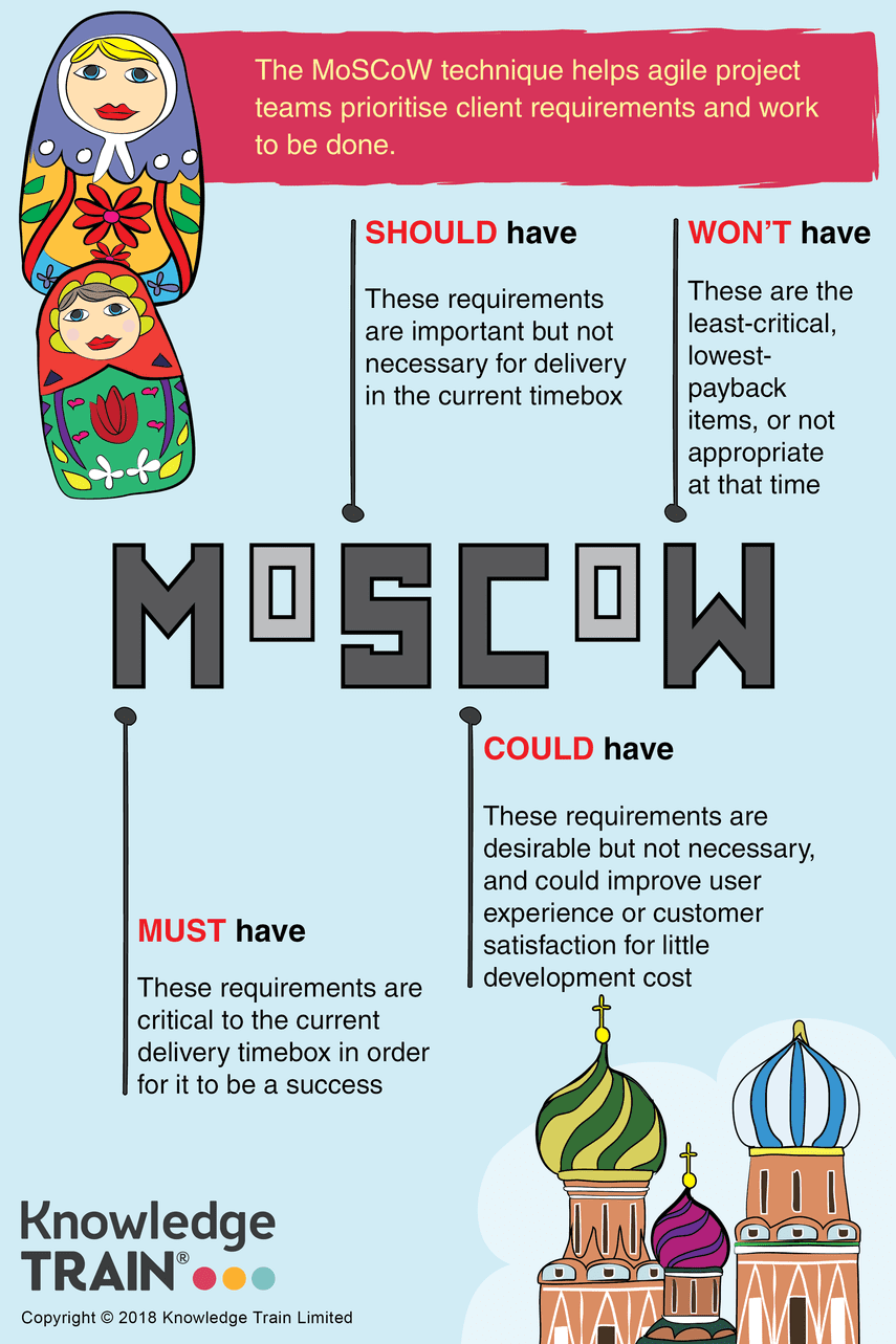 MoSCoW prioritisation method