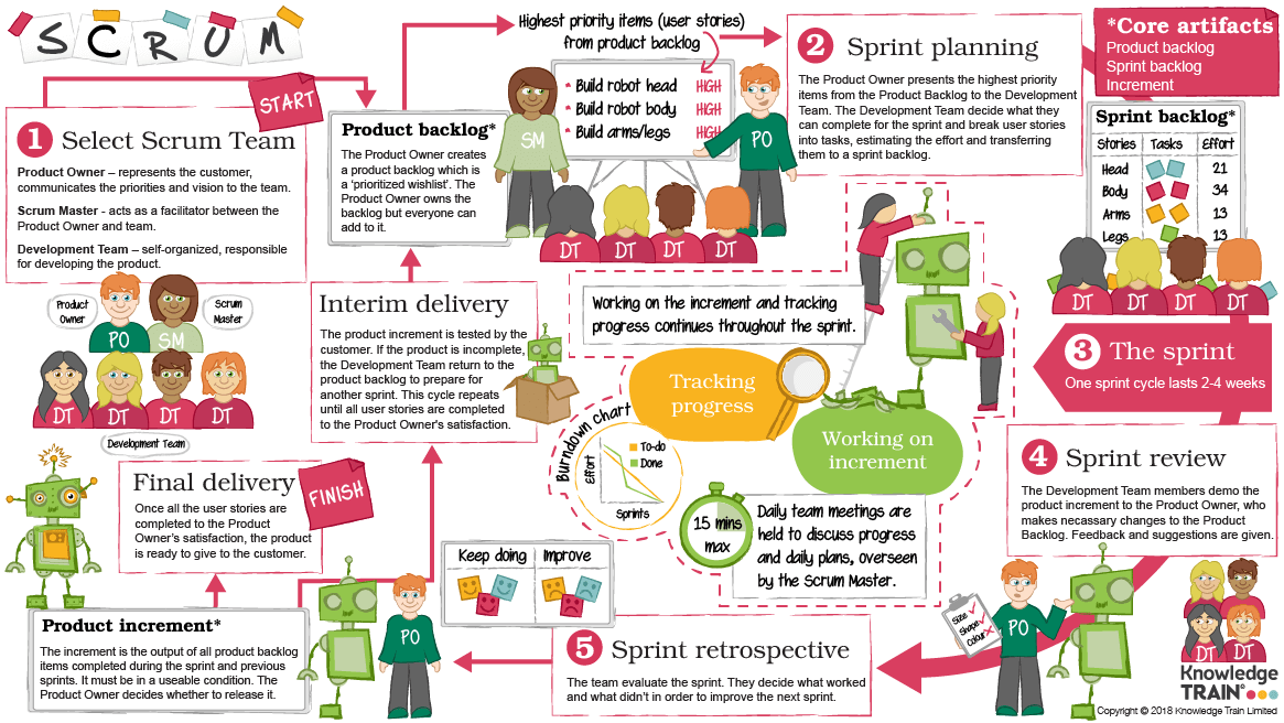 Scrum infographic