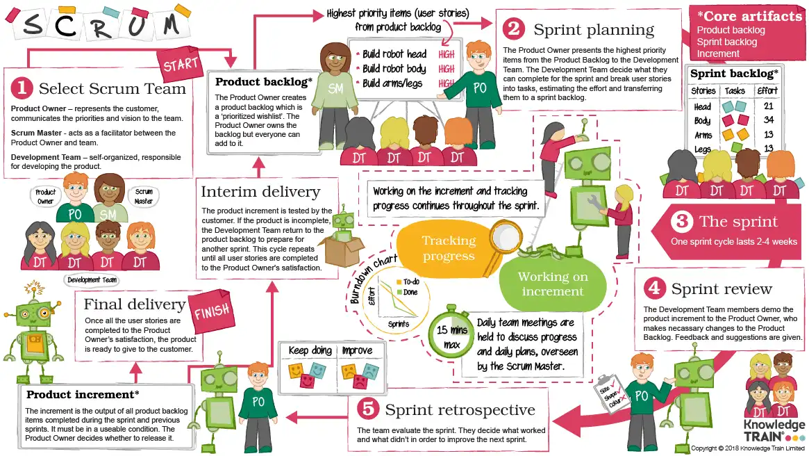 Scrum infographic Scrum infographic