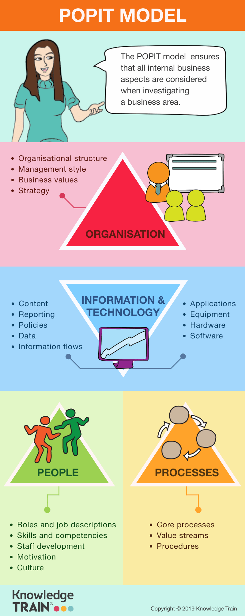 POPIT model business analysis technique infographic.