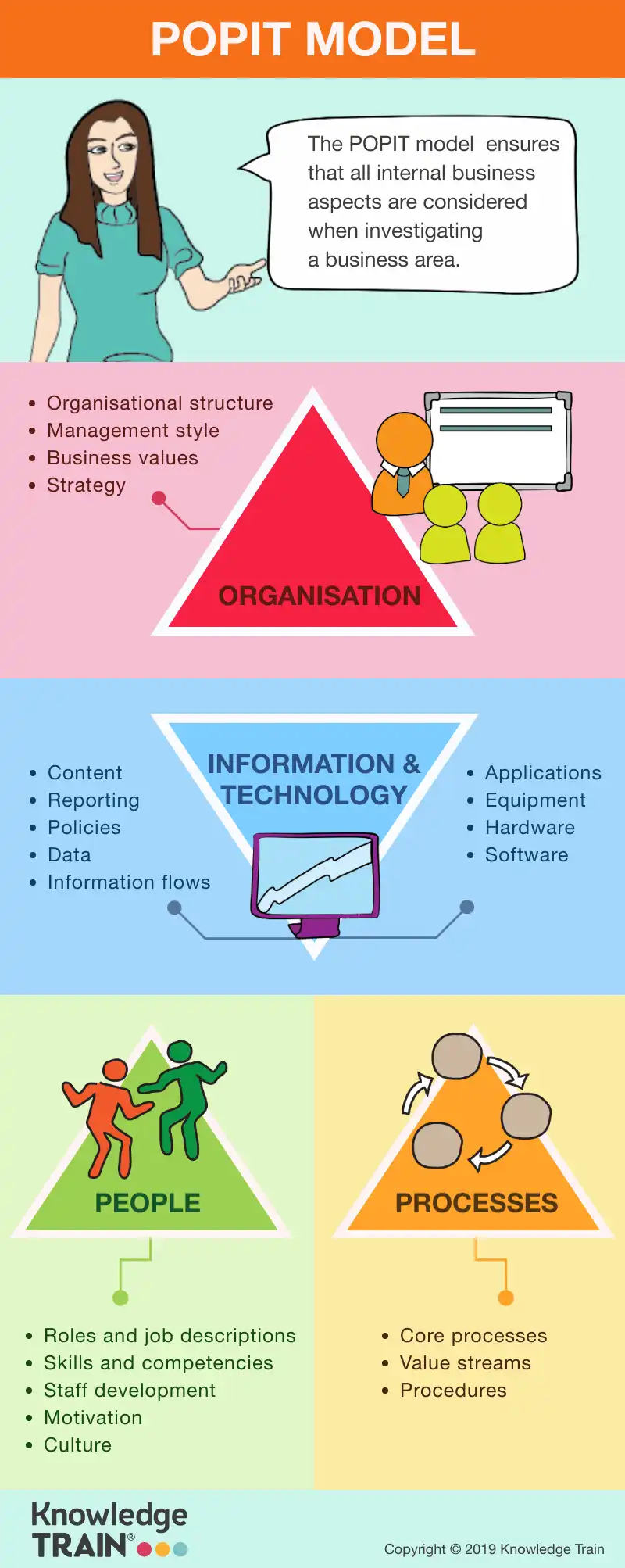 POPIT model business analysis technique infographic. POPIT model business analysis technique infographic.