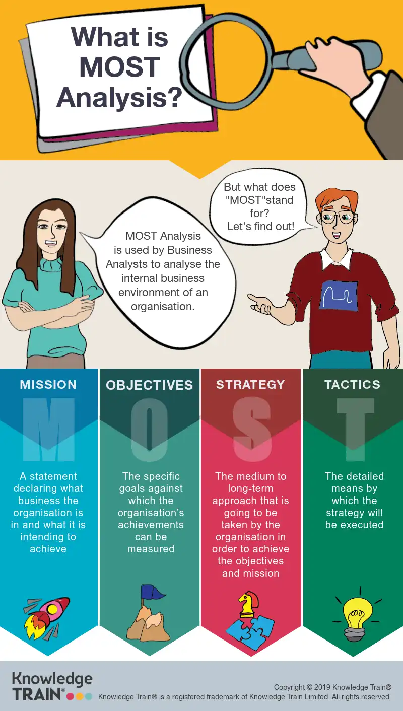 MOST analysis - business analysis technique infographic. MOST analysis - business analysis technique infographic.