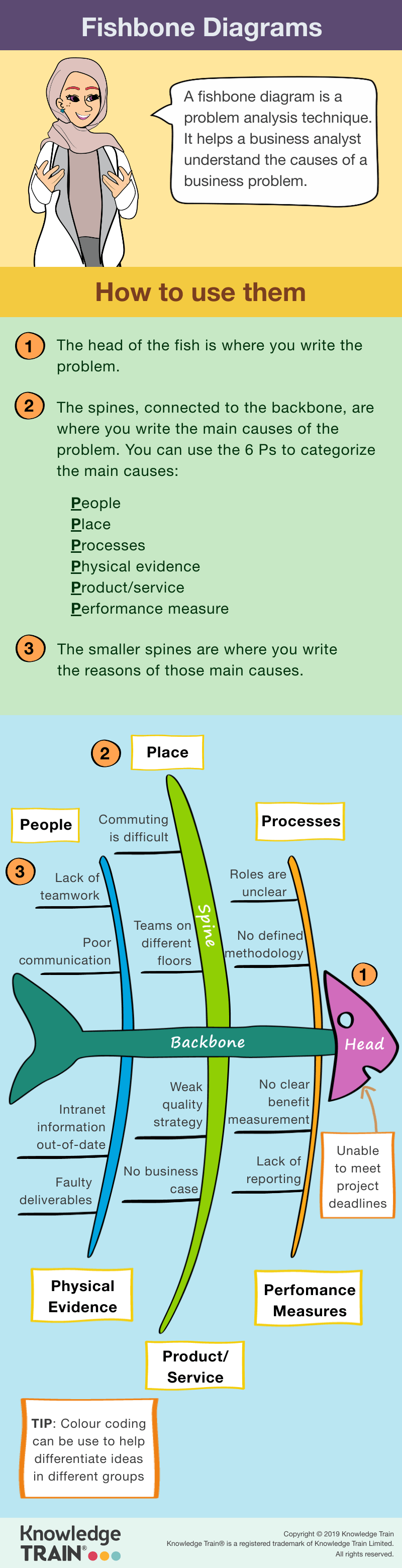 Fishbone diagrams business analysis technique infographic.