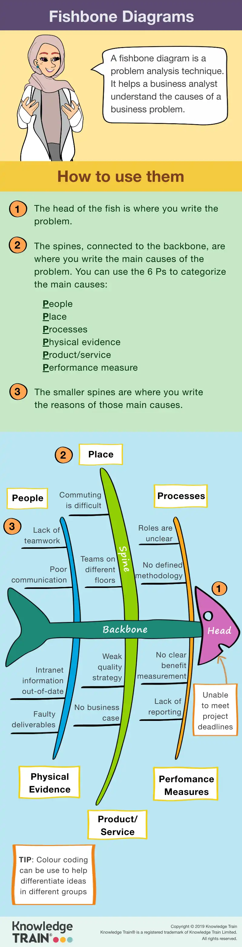Fishbone diagrams business analysis technique infographic. Fishbone diagrams business analysis technique infographic.
