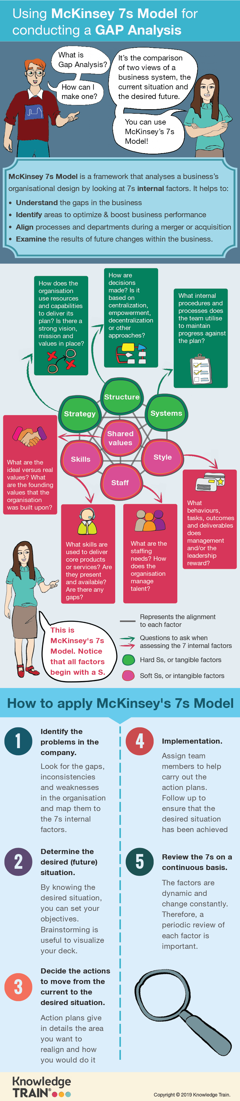 McKinsey 7-S model business analysis technique infographic.