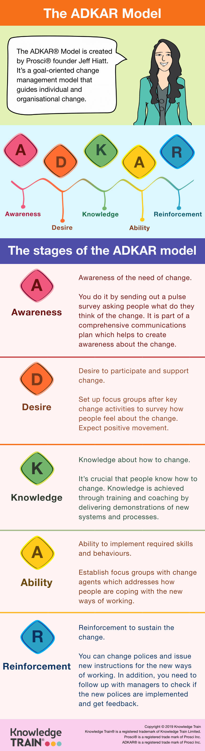 ADKAR change management infographic.