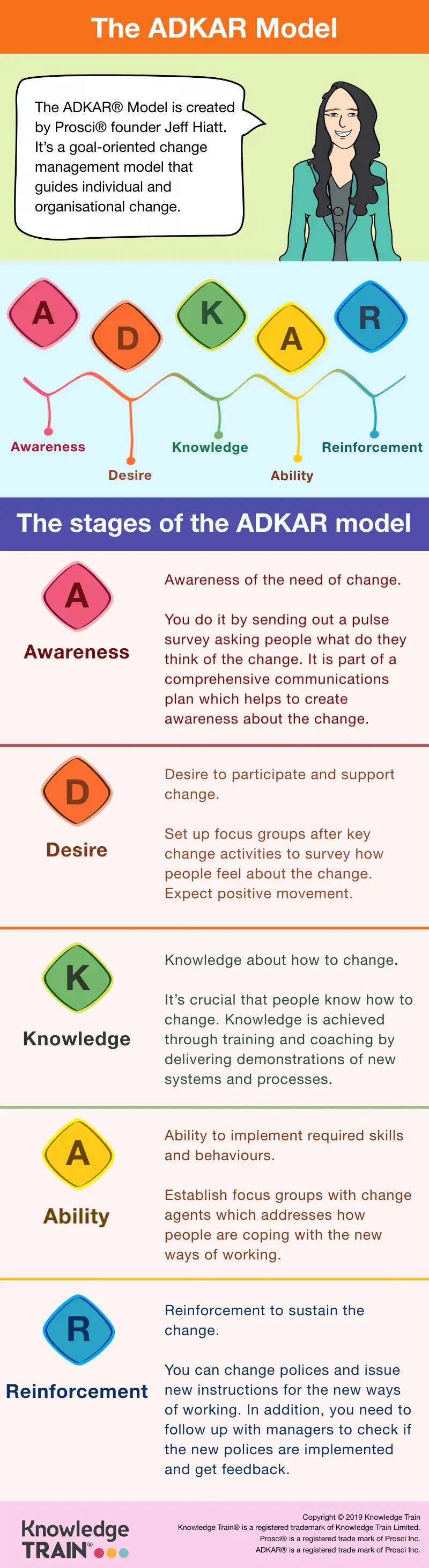 ADKAR change management infographic. ADKAR change management infographic.
