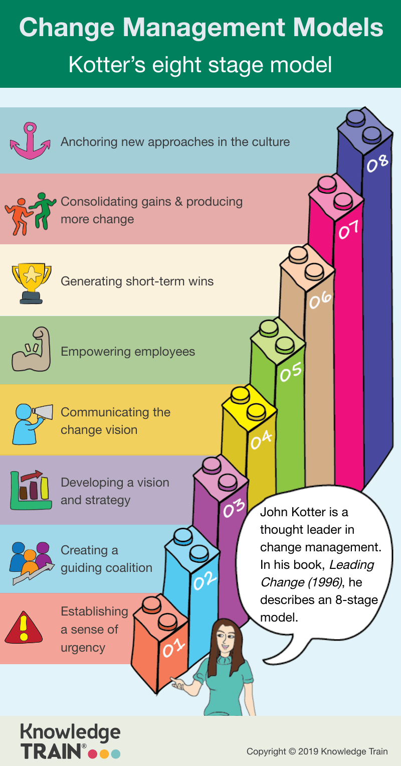 Kotter change curve infographic.