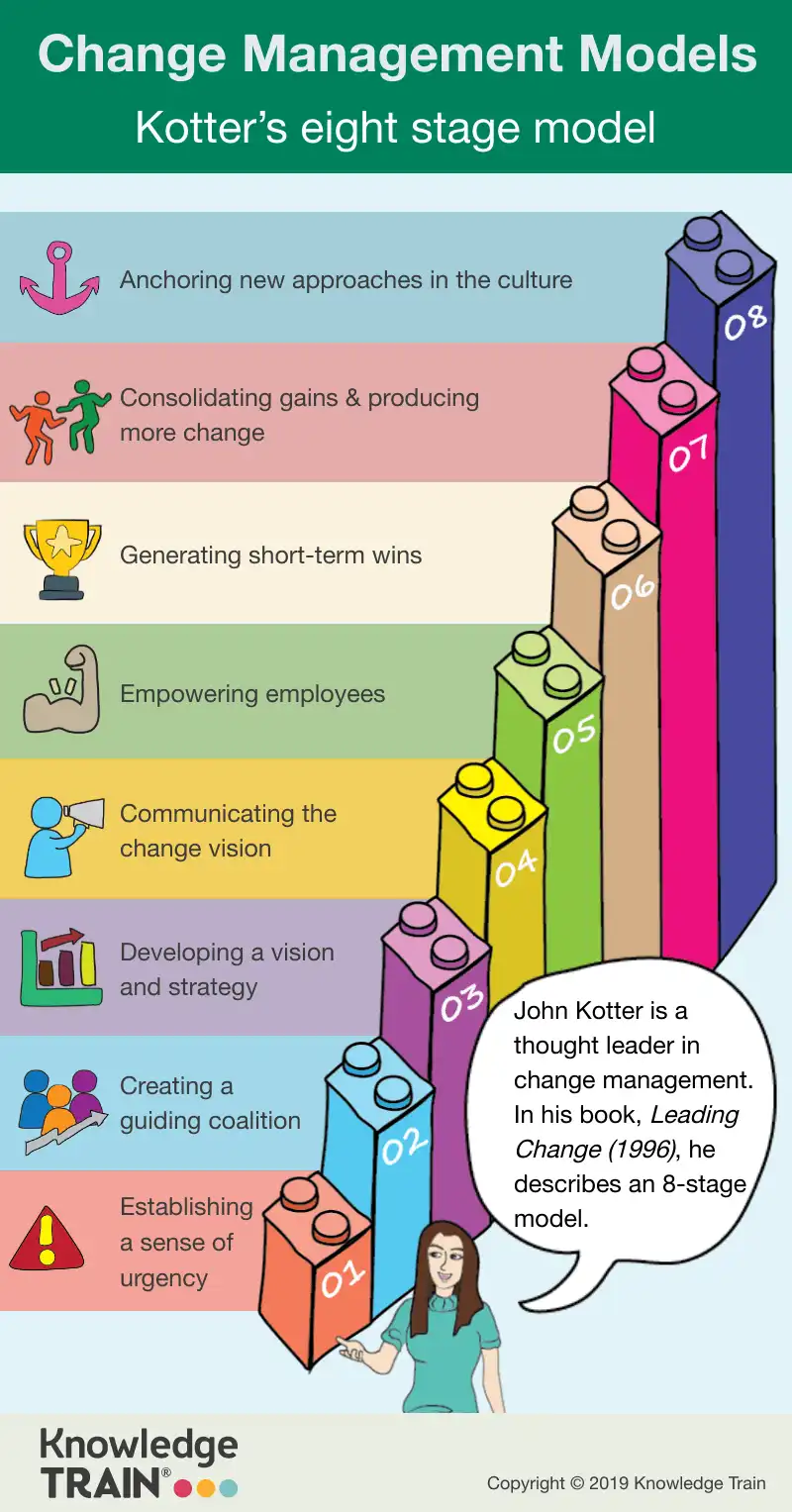 Kotter change curve infographic. Kotter change curve infographic.