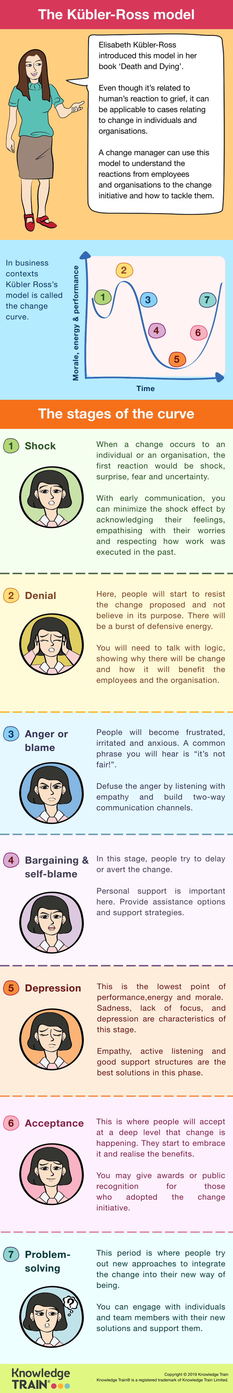 Kubler Ross Change Curve Infographic.