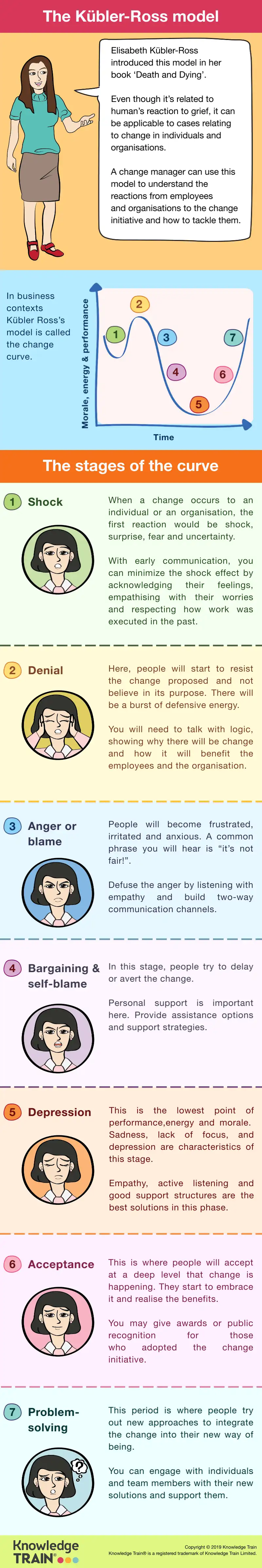 Kubler Ross Change Curve Infographic. Kubler Ross Change Curve Infographic.