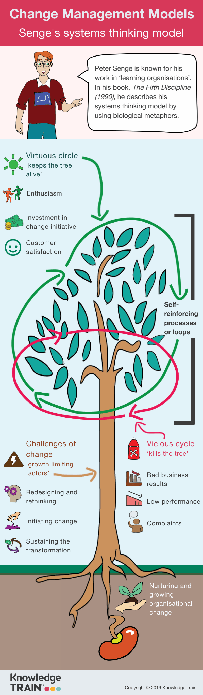 Senge mental model infographic.