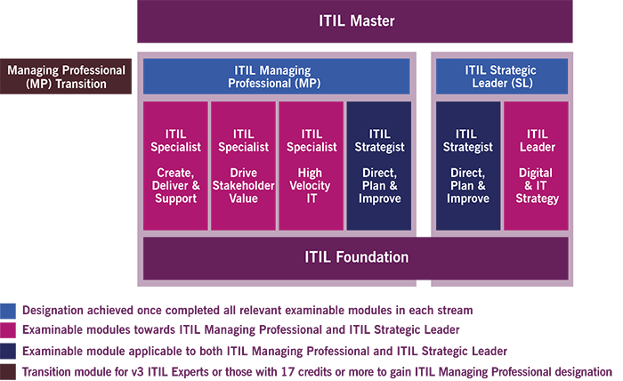 ITIL certification scheme