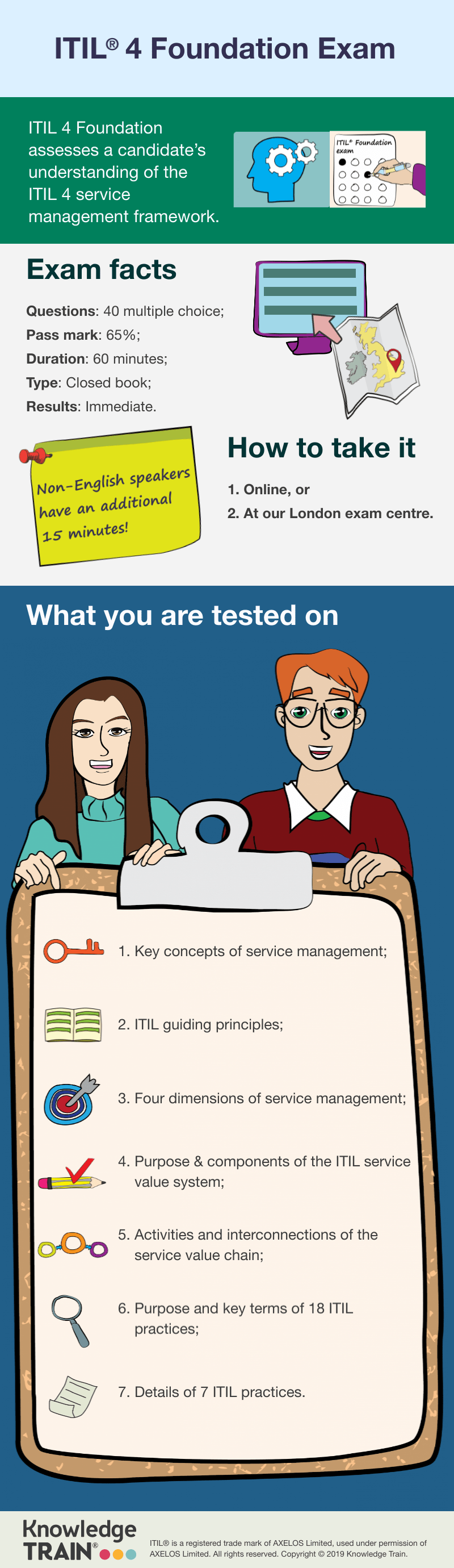 ITIL 4 Foundation exam infographic.