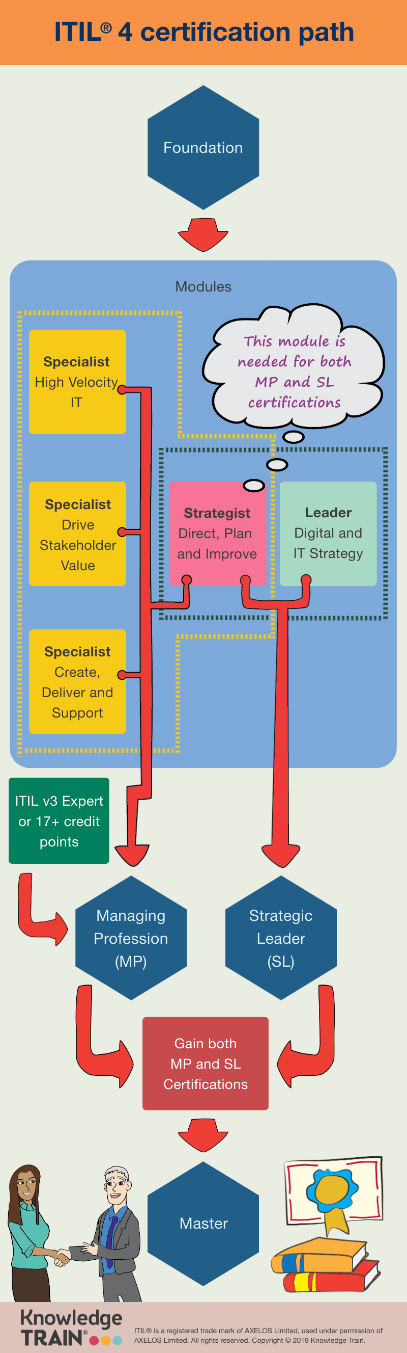 ITIL 4 Certification | ITIL v4 Certification