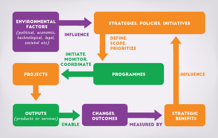 Programme Management | What Is Programme Management?