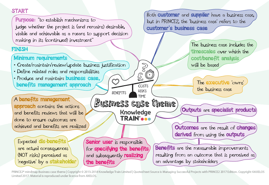 PRINCE2 business case theme infographic