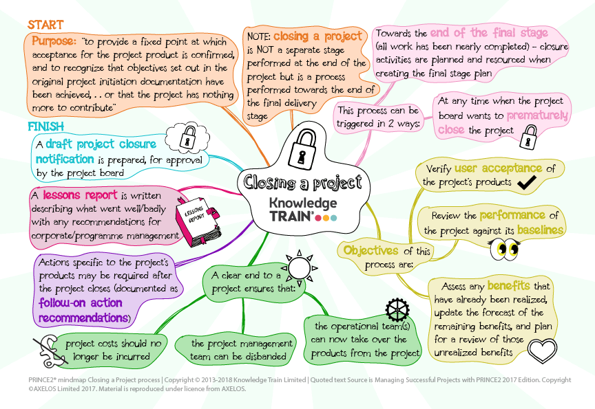PRINCE2 process – closing a project mind map