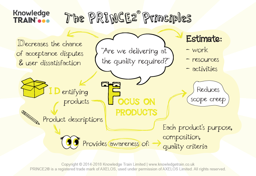 PRINCE2 principle – Focus on products mind map
