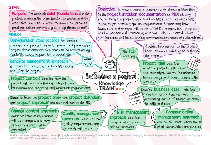 PRINCE2 process – initiating a project mind map