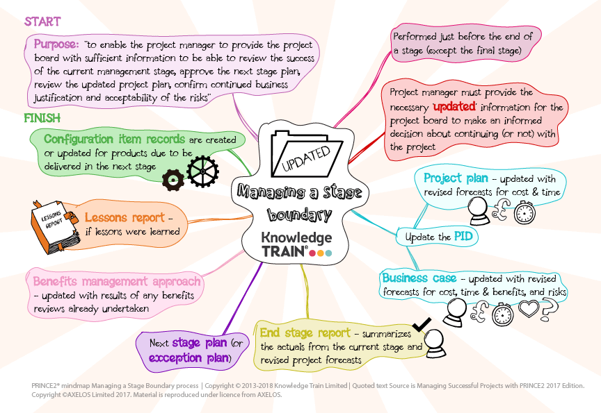PRINCE2 process – managing a stage boundary mind map
