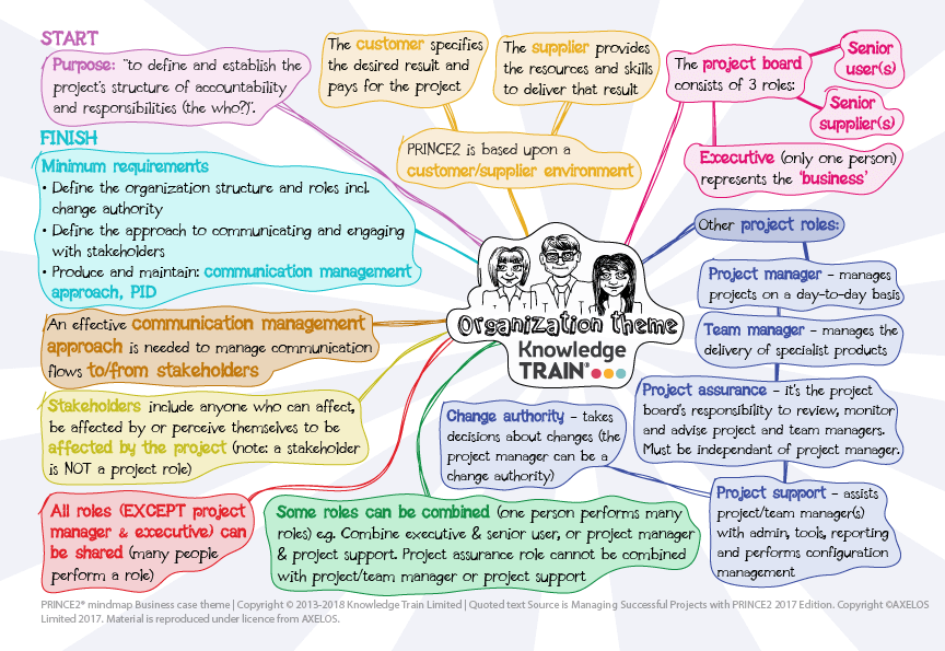 PRINCE2 Organization Theme Infographic