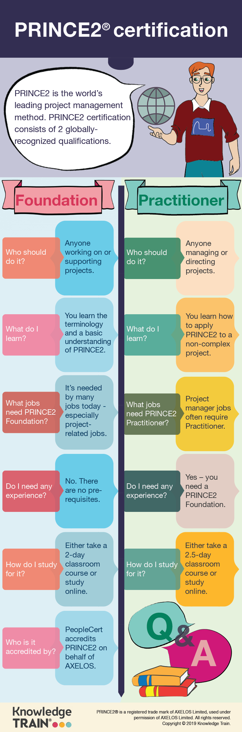 Infographic showing some FAQs about PRINCE 2 certification.