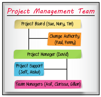 Selling PRINCE2 Training To Your Boss Selling PRINCE2 Training To Your Boss