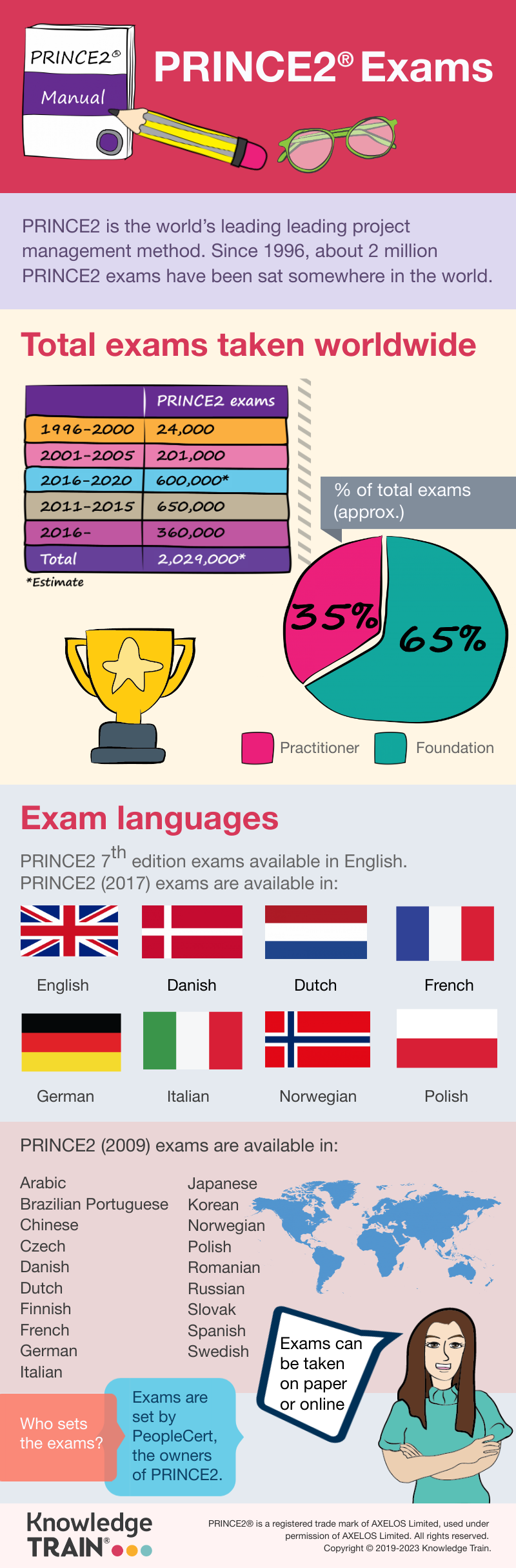 Infographic showing PRINCE 2 exams taken worldwide and the countries and languages that PRINCE2 exams are available in.