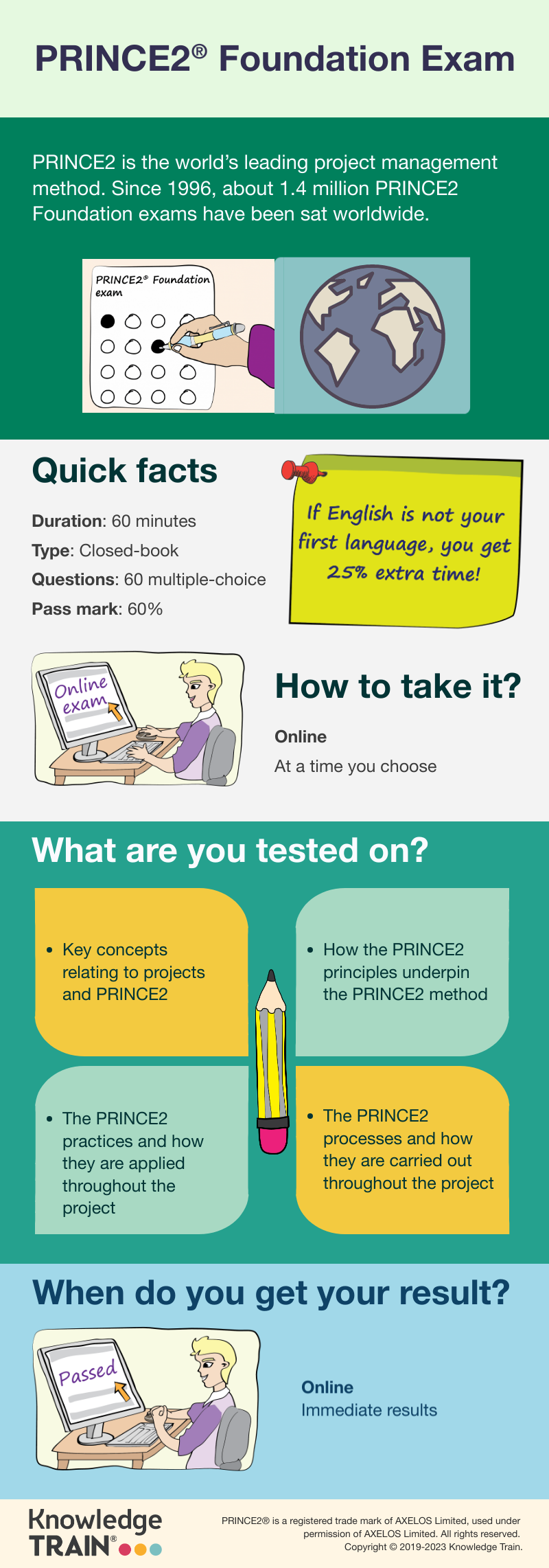 Infographic about the PRINCE 2 Foundation exam.