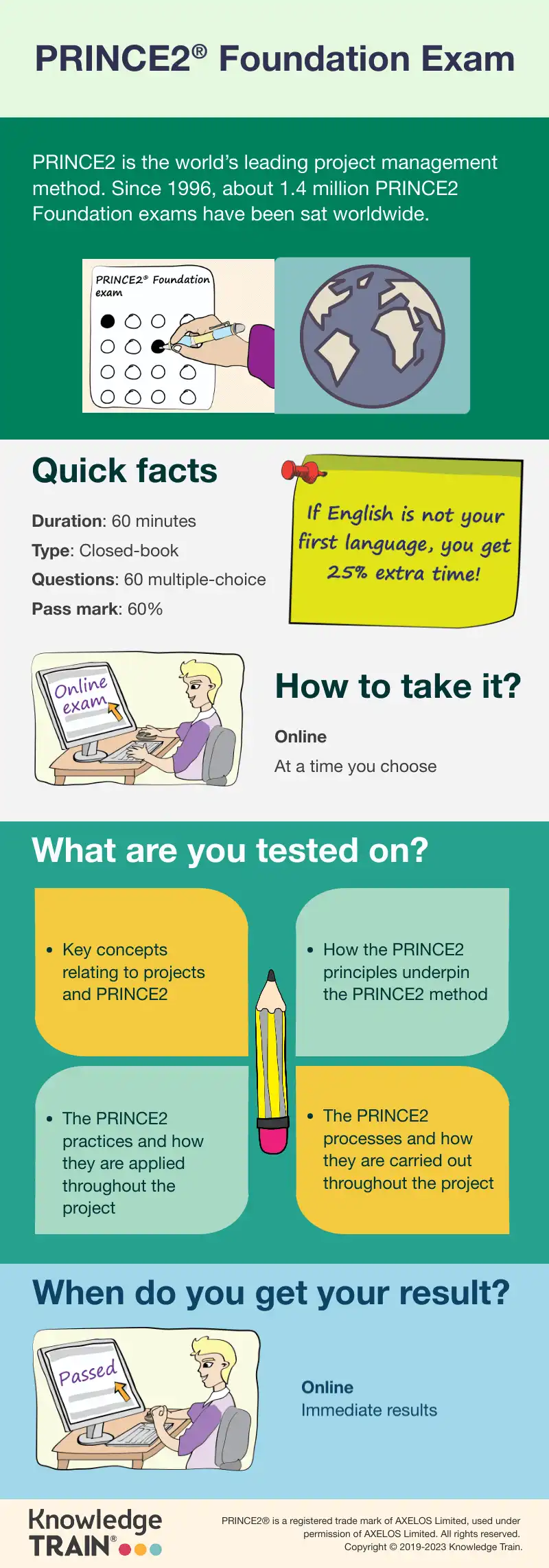 Infographic about the PRINCE 2 Foundation exam.