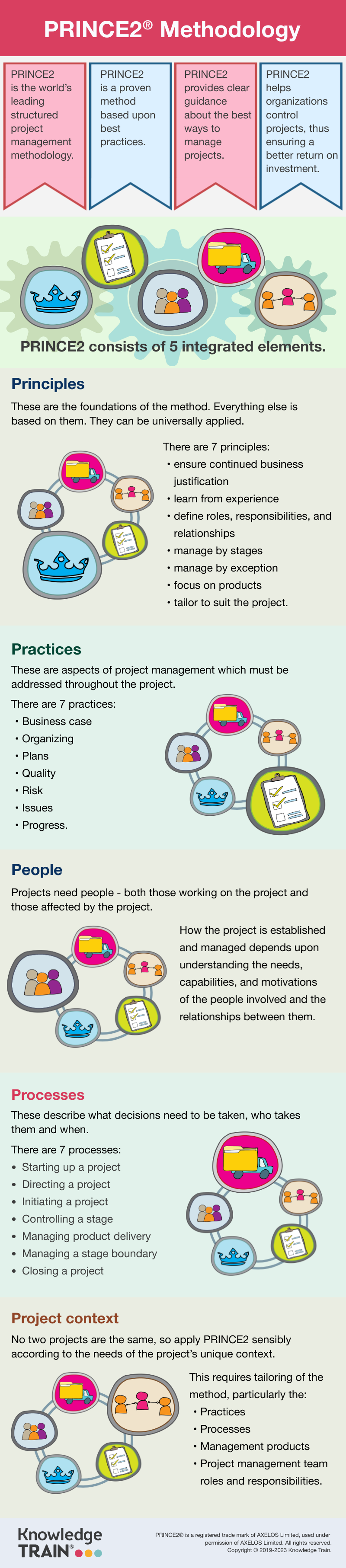 PRINCE 2 methodology infographic
