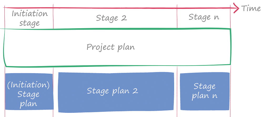 PRINCE 2 stages shown on a PRINCE2 model diagram