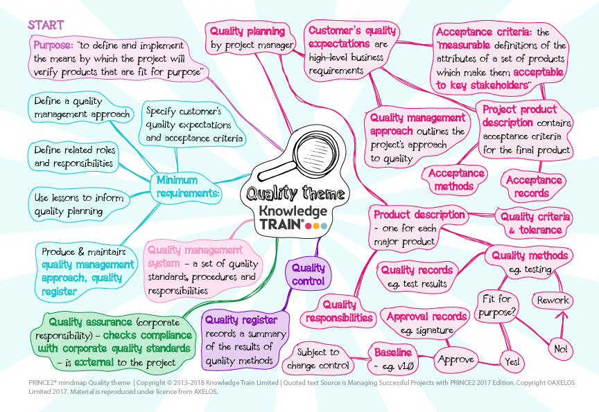 PRINCE2 quality theme infographic