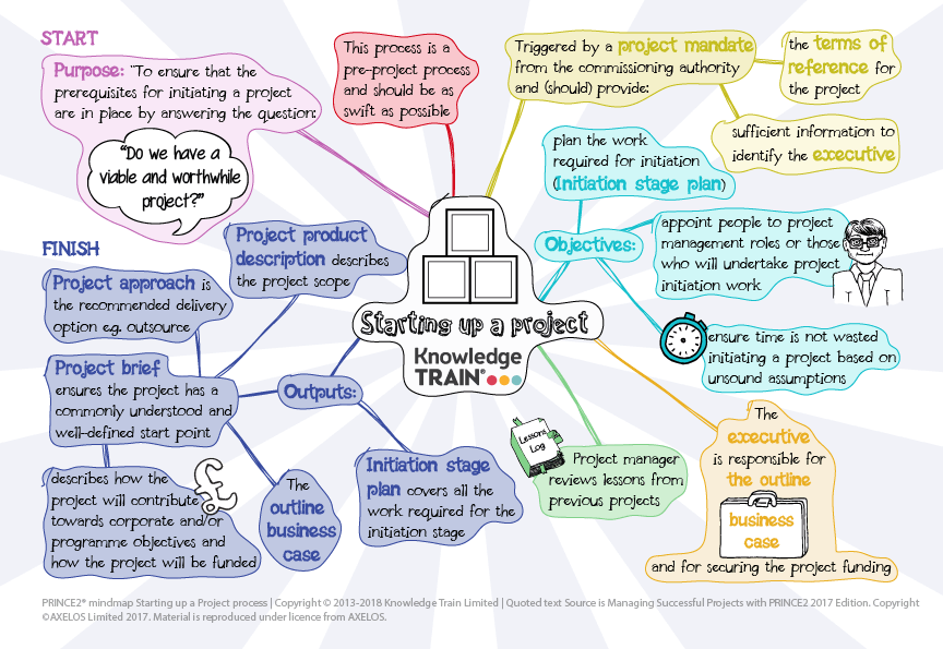 PRINCE2 process – starting up a project mind map