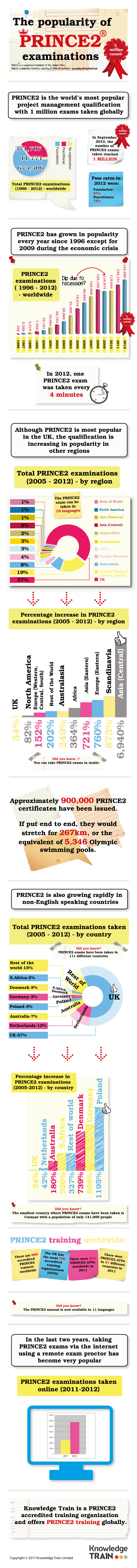 PRINCE2 Worldwide Popularity | Infographic