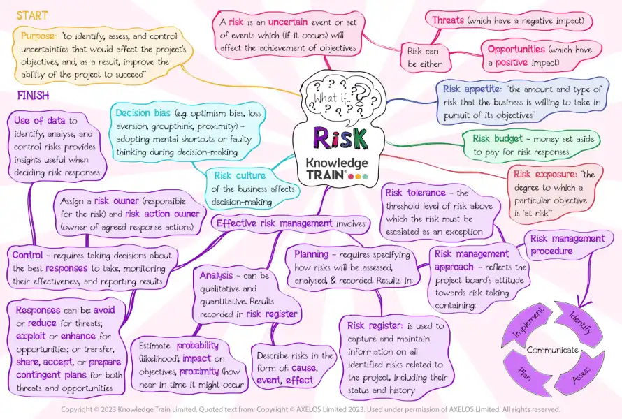 PRINCE2 practice – risk – PDF ebook to download